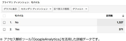 GoogleAnalyticsのデータ