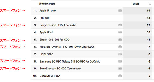 GoogleAnalyticsのデータ２