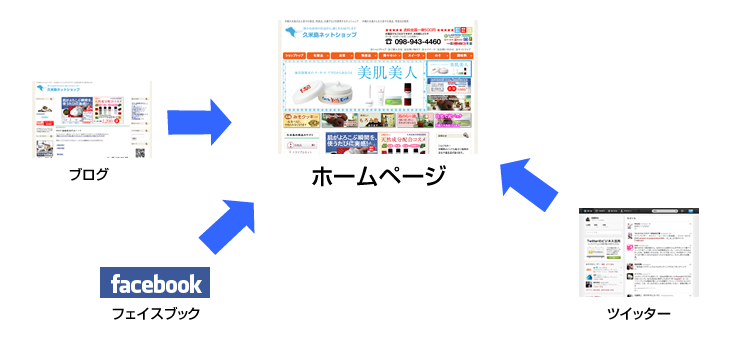 ブログ、ツイッター、Facebookからホームページへのアクセスを集めます。